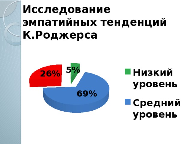 Исследование эмпатийных тенденций К.Роджерса