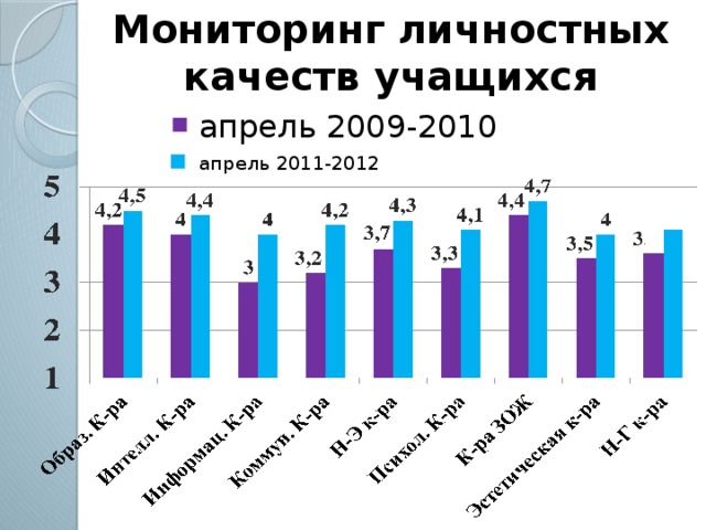 Мониторинг личностных качеств учащихся апрель 2009-2010 апрель 2011-2012
