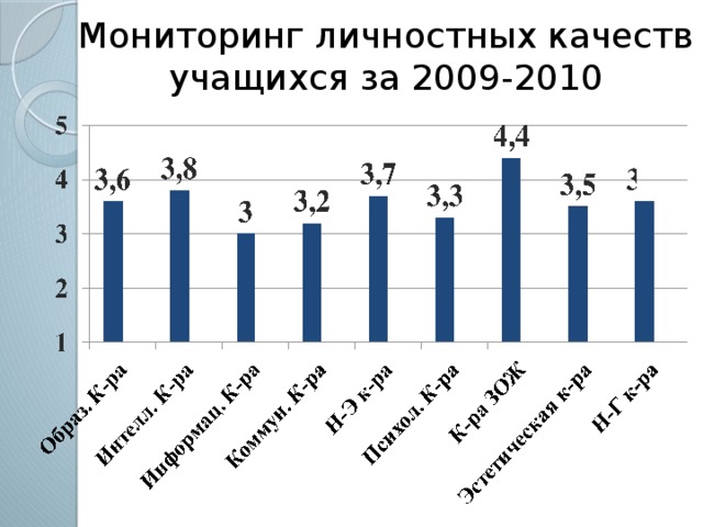 Мониторинг личностных качеств учащихся за 2009-2010
