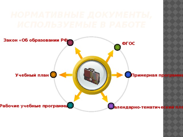 Нормативные документы, используемые в работе Закон «Об образовании РФ»   ФГОС Title Примерная программа Учебный план Рабочие учебные программы Календарно-тематический план 