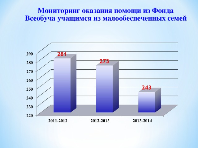 Мониторинг оказания помощи из Фонда Всеобуча учащимся из малообеспеченных семей  
