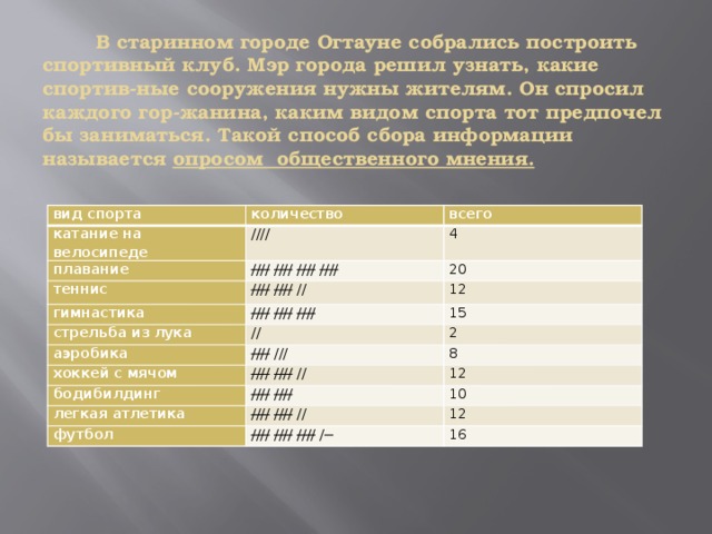  В старинном городе Огтауне собрались построить  спортивный клуб. Мэр города решил узнать, какие спортив-ные сооружения нужны жителям. Он спросил каждого гор-жанина, каким видом спорта тот предпочел бы заниматься. Такой способ сбора информации называется опросом общественного мнения.    вид спорта количество катание на велосипеде плавание всего //// ////  ////  ////  //// 4 теннис 20 ////  //// // гимнастика ////  ////  //// 12 стрельба из лука аэробика // 15 //// /// 2 хоккей с мячом 8 ////  //// // бодибилдинг ////  //// 12 легкая атлетика 10 ////  //// // футбол ////  ////  //// /  12 16 