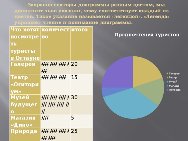  Закрасив секторы диаграммы разным цветом, мы дополнительно указали, чему соответствует каждый из  цветов. Такое указание называется «легендой». «Легенда» упрощает чтение и понимание диаграммы. Что хотят посмотреть туристы в Огтауне количество Галерея ////  ////  ////  //// итого Театр «Огиториум» Музей будущего ////  ////  //// 20 15 Магазин «Дино» ////  ////  ////  ////  ////  ////  //// //// 30 Природа 5 ////  ////  ////  ////  //// 25 