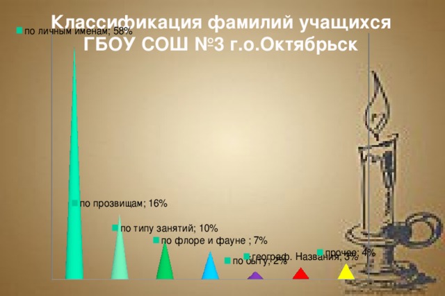 Классификация фамилий учащихся ГБОУ СОШ №3 г.о.Октябрьск
