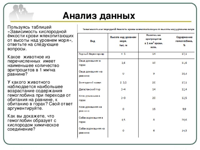 Анализ данных Пользуясь таблицей «Зависимость кислородной ёмкости крови млекопитающих от высоты над уровнем моря », ответьте на следующие вопросы. Какое животное из перечисленных имеет наименьшее количество эритроцитов в 1 мм 3 на равнине? У какого животного наблюдается наибольшее возрастание содержания гемоглобина при переходе от обитания на равнине, к обитанию в горах? Свой ответ аргументируйте. Как вы докажете, что гемоглобин образует с кислородом химическое соединение? 