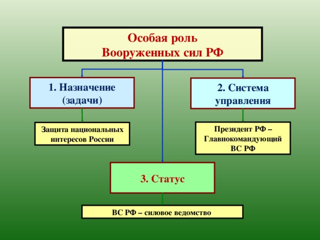 4 выделите основные задачи развития вооруженных сил рф в военно стратегическом плане