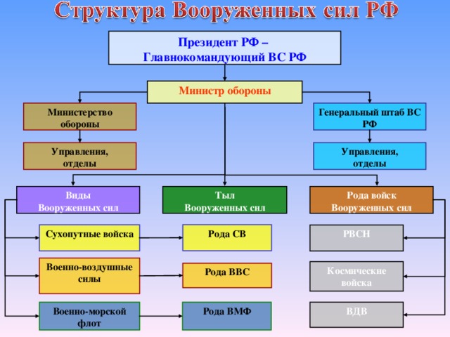 Составить структурные схемы видов вс рф