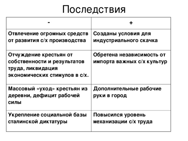 Последствия - + Отвлечение огромных средств от развития с/х производства Созданы условия для индустриального скачка Отчуждение крестьян от собственности и результатов труда, ликвидация экономических стимулов в с/х. Обретена независимость от импорта важных с/х культур Массовый «уход» крестьян из деревни, дефицит рабочей силы Дополнительные рабочие руки в город Укрепление социальной базы сталинской диктатуры Повысился уровень механизации с/х труда 