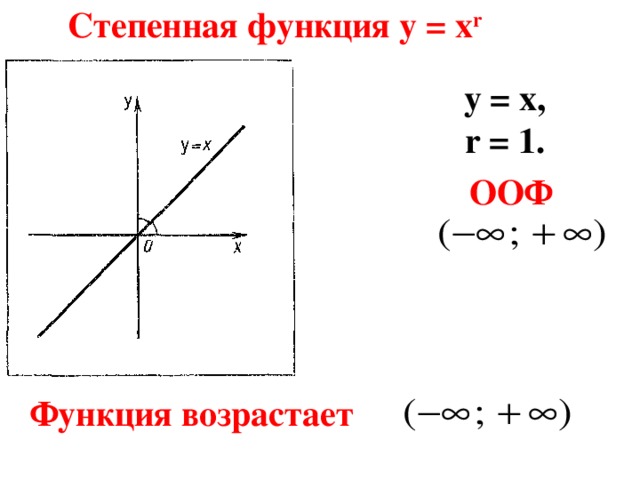 Степенная функция у = х r у = х, r = 1. ООФ Функция возрастает 