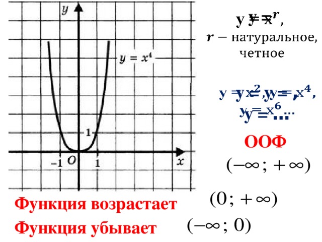   у =     у = у = , у = … ООФ Функция возрастает Функция убывает 