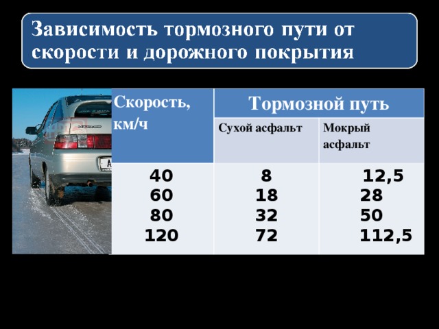 Скорость, км/ч Тормозной путь Сухой асфальт 40 60 80 120 8 18 32 72 Мокрый асфальт  12,5 28 50  112,5 