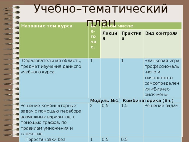 Учебно–тематический план Название тем курса Все-го час. В том числе  Образовательная область, предмет изучения данного учебного курса.  Модуль №1. Комбинаторика (8ч.) Лекция 1 Решение комбинаторных задач с помощью перебора возможных вариантов, с помощью графов, по правилам умножения и сложения. Практика 1 2 Вид контроля Перестановки без повторений. Бланковая игра профессиональ-ного и личностного самоопределения «Бизнес-риск-мен». 0,5 1 Размещения без повторений. 1,5 Сочетания без повторений. 0,5 1 Решение задач 0,5 1 0,5 0,5 0,5 0,5  