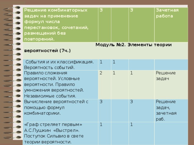 Решение комбинаторных задач на применение формул числа перестановок, сочетаний, размещений без повторений.  Модуль №2. Элементы теории вероятностей (7ч.) 3  События и их классификация. Вероятность событий. Правило сложения вероятностей. Условные вероятности. Правило умножения вероятностей. Независимые события. 3 1 Вычисление вероятностей с помощью формул комбинаторики. 2 Зачетная работа 1 3 «Граф стреляет первым» А.С.Пушкин «Выстрел». Поступок Сильвио в свете теории вероятности. 1 1  «Есть ли правила удачи? Стоит ли рисковать?» Диспут. Подведение итогов курса. 1 1  Решение задач 3 1 Решение задач, зачетная раб. 17ч. Эссе, диспут 