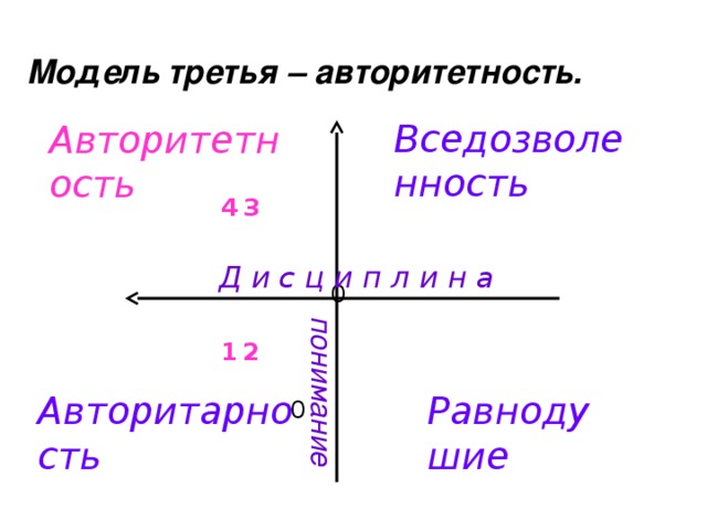 Модель третья – авторитетность. Вседозволенность Авторитетность 4     3        0 1     2         0 Д и с ц и п л и н а понимание Авторитарность Равнодушие  