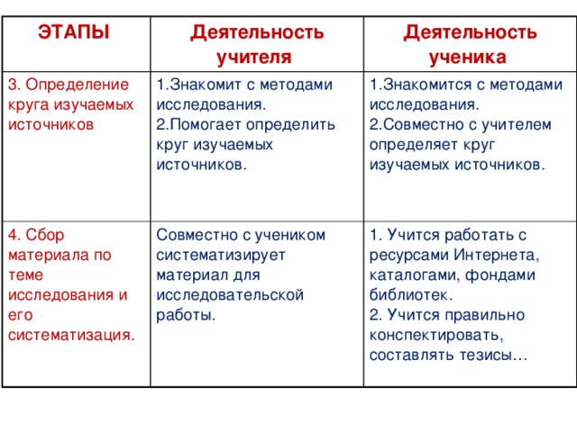 ЭТАПЫ Деятельность учителя 3. Определение круга изучаемых источников 1. Знакомит с методами исследования.  2.Помогает определить круг изучаемых источников. 4. Сбор материала по теме исследования и его систематизация. Деятельность  ученика Совместно с учеником систематизирует материал для исследовательской работы. 1. Знакомится с методами исследования.  2.Совместно с учителем определяет круг изучаемых источников. 1. Учится работать с ресурсами Интернета, каталогами, фондами библиотек.  2. Учится правильно конспектировать, составлять тезисы…   