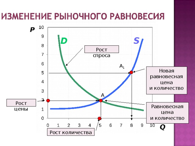Нарисуйте график рыночного равновесия