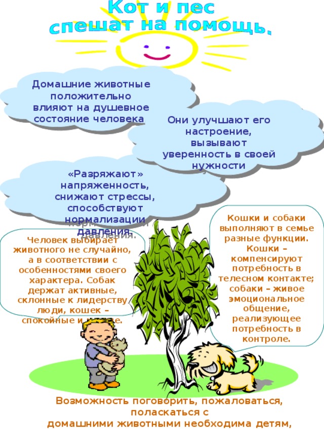 Домашние животные положительно влияют на душевное состояние человека. Они улучшают его настроение, вызывают уверенность в своей нужности «Разряжают» напряженность, снижают стрессы, способствуют нормализации давления. Кошки и собаки выполняют в семье разные функции. Кошки – компенсируют потребность в телесном контакте; собаки – живое эмоциональное общение, реализующее потребность в контроле. Человек выбирает животного не случайно, а в соответствии с особенностями своего характера. Собак держат активные, склонные к лидерству люди, кошек – спокойные и мягкие. Возможность поговорить, пожаловаться, поласкаться с домашними животными необходима детям, особенно когда взрослые уделяют им мало внимания. 