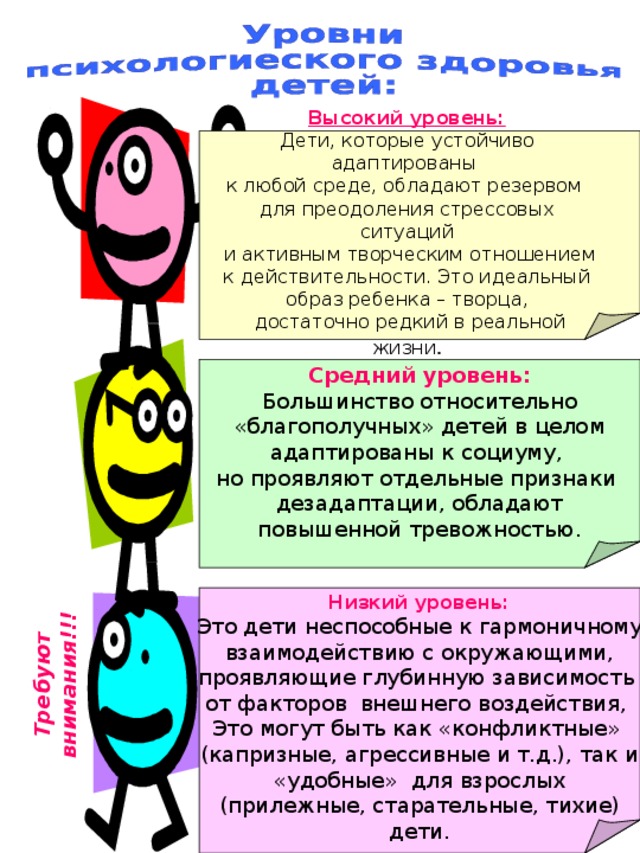 Требуют внимания!!! Высокий уровень: Дети, которые устойчиво адаптированы к любой среде, обладают резервом для преодоления стрессовых ситуаций  и активным творческим отношением  к действительности. Это идеальный образ ребенка – творца,  достаточно редкий в реальной жизни . Средний уровень: Большинство относительно  «благополучных» детей в целом адаптированы к социуму, но проявляют отдельные признаки дезадаптации, обладают  повышенной тревожностью.  Низкий уровень: Это дети неспособные к гармоничному  взаимодействию с окружающими, проявляющие глубинную зависимость от факторов внешнего воздействия, Это могут быть как «конфликтные» (капризные, агрессивные и т.д.), так и «удобные» для взрослых  (прилежные, старательные, тихие) дети. 