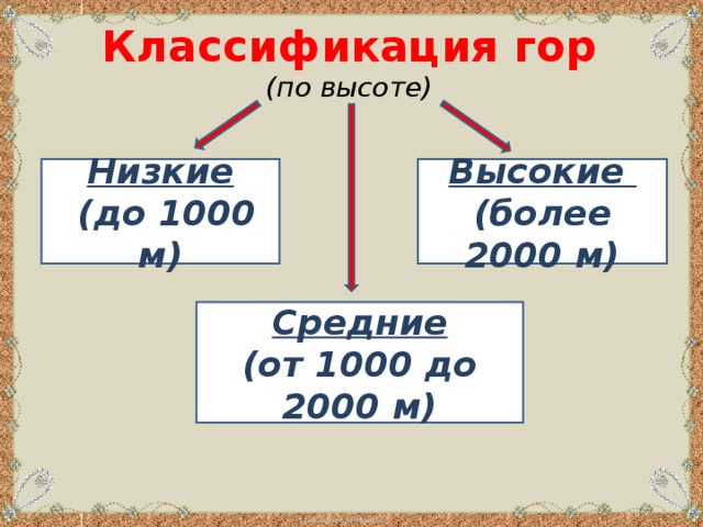 Схема деление гор по высоте