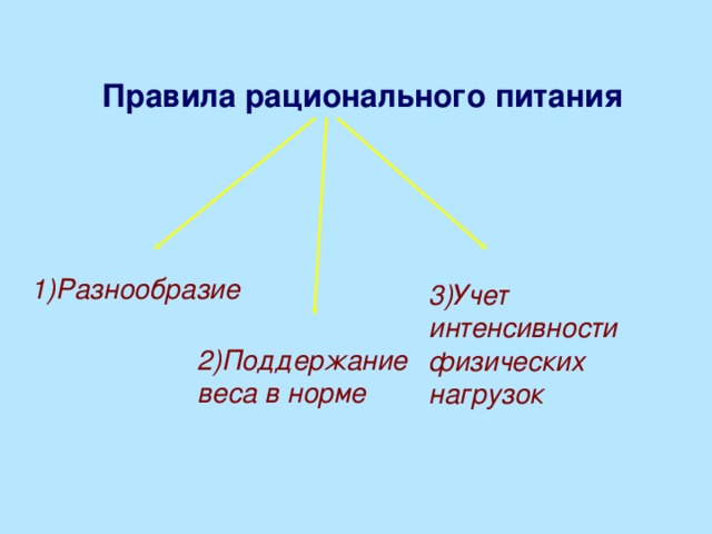 Правила рационального питания 1)Разнообразие 3)Учет интенсивности физических нагрузок 2)Поддержание веса в норме 