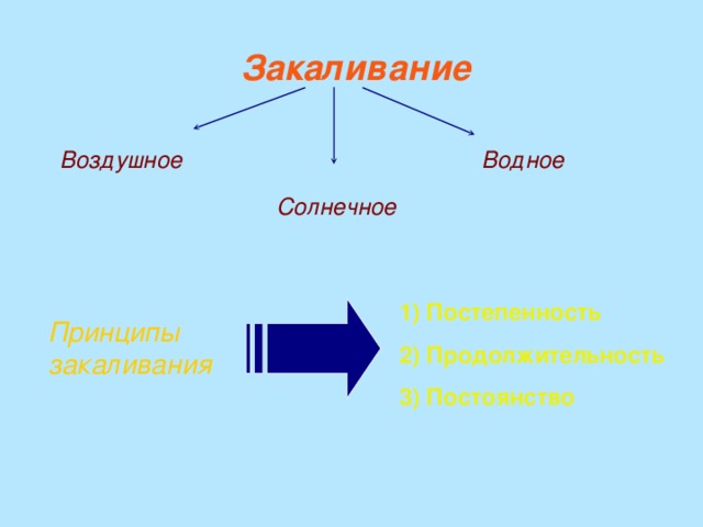 Закаливание Воздушное Водное Солнечное Постепенность Продолжительность Постоянство Принципы закаливания 
