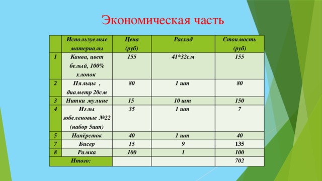 Экономическая часть Используемые материалы 1 Цена Канва, цвет белый, 100% хлопок 2 Пяльцы , диаметр 20см (руб) Расход 155 3 Нитки мулине 80 4 Стоимость 41*32cм Иглы гобеленовые №22 (набор 5шт) 1 шт 155 15 (руб) 5 10 шт 35 80 7 Напёрсток 150 1 шт 8 Бисер 40 7 1 шт 15 Рамка Итого: 40 9 100 135 1 100 702 