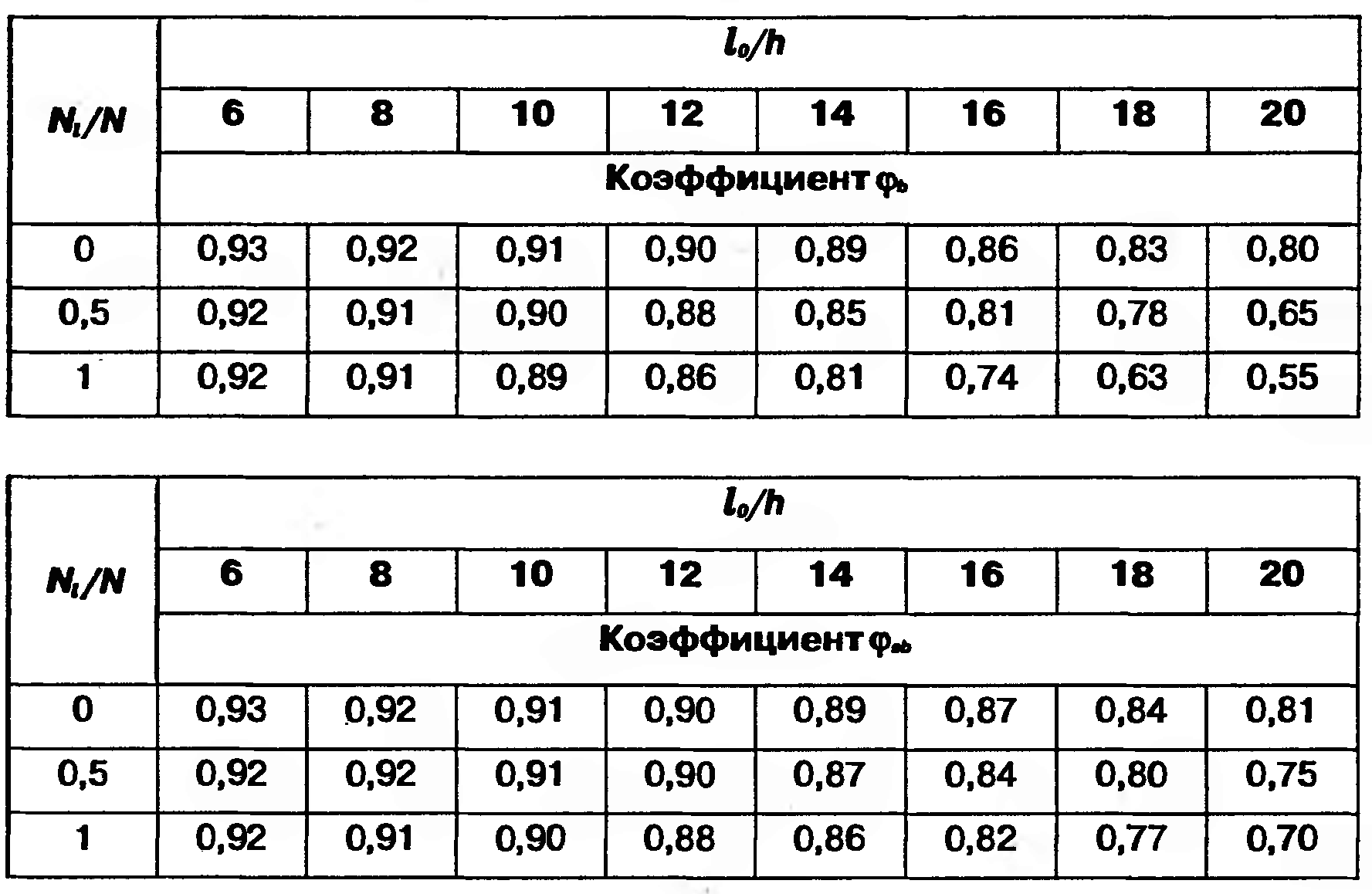 Несущая способность бетонной колонны