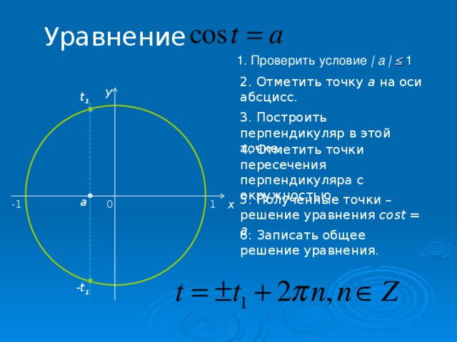 Нестандартные способы решения тригонометрических уравнений проект