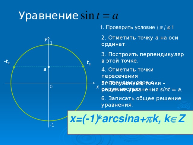 Нестандартные способы решения тригонометрических уравнений проект