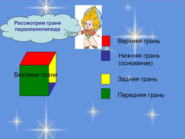 Рассмотрим грани параллелепипеда Верхняя грань Нижняя грань (основание) Боковые грани Задняя грань Передняя грань