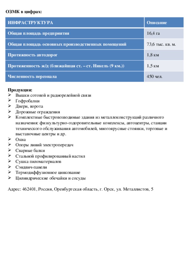 ОЗМК в цифрах: ИНФРАСТРУКТУРА Описание Общая площадь предприятия 16,4 га Общая площадь основных производственных помещений 73,6 тыс. кв. м. Протяжность автодорог Протяженность ж/д (ближайшая ст. – ст. Никель (9 км.)) 1,8 км 1,5 км Численность персонала 450 чел. Продукция: Вышки сотовой и радиорелейной связи Гофробалки Двери, ворота Дорожные ограждения Комплектные быстровозводимые здания из металлоконструкций различного назначения: физкультурно-оздоровительные комплексы, автоцентры, станции технического обслуживания автомобилей, многоярусные стоянки, торговые и выставочные центры и др. Окна Опоры линий электропередач Сварные балки Стальной профилированный настил Сушка пиломатериалов Сэндвич-панели Термодиффузионное цинкование Цилиндрические обечайки и сосуды   Адрес: 462401, Россия, Оренбургская область, г. Орск, ул. Металлистов, 5 