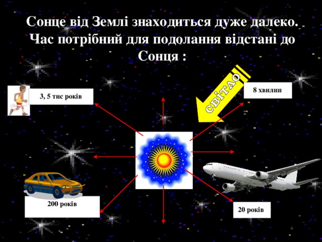 Сонце від Землі знаходиться дуже далеко. Час потрібний для подолання відстані до Сонця :  8 хвилин  3, 5 тис років 200 років  20 років