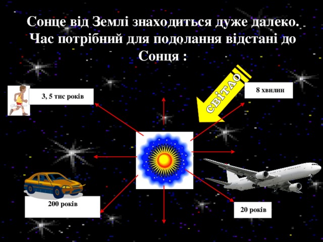 Сонце від Землі знаходиться дуже далеко. Час потрібний для подолання відстані до Сонця :  8 хвилин  3, 5 тис років 200 років  20 років