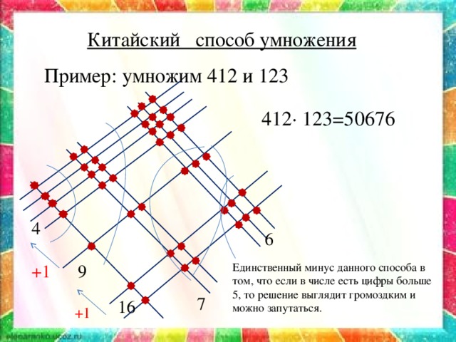 Китайский способ умножения Пример: умножим 412 и 123 412∙ 123=50676 4 6 9 +1 Единственный минус данного способа в том, что если в числе есть цифры больше 5, то решение выглядит громоздким и можно запутаться. 7 16 +1