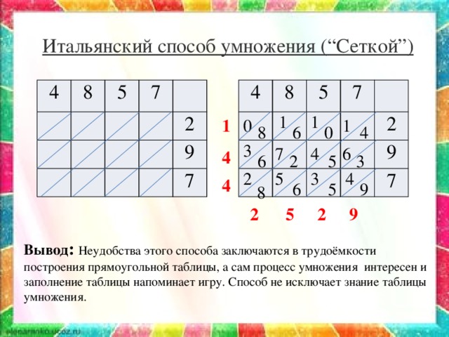 Итальянский способ умножения (“Сеткой”) 4 4 8 8 5 5 7 7 2 2 9 9 7 7 1 1 0 1 1 4 0 6 8 3 4 7 6 4 2 3 5 6 4 5 3 2 8 4 6 5 9 9 2 2 5 Вывод : Неудобства этого способа заключаются в трудоёмкости построения прямоугольной таблицы, а сам процесс умножения интересен и заполнение таблицы напоминает игру. Способ не исключает знание таблицы умножения.