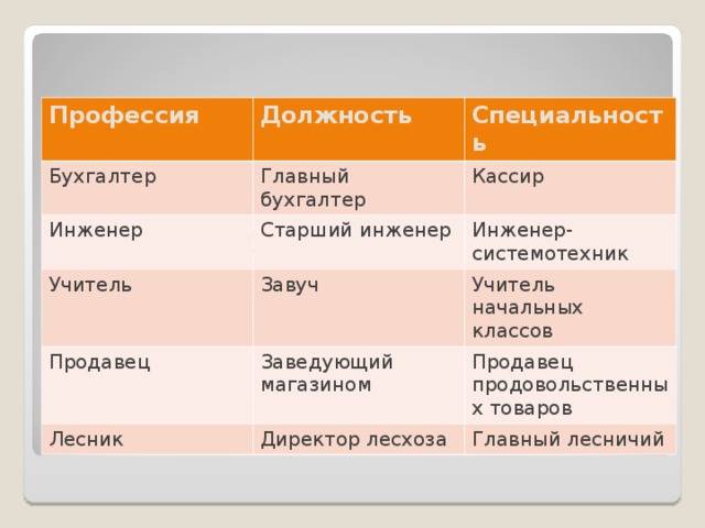 Проверяем! Профессия Должность Бухгалтер Специальность Главный бухгалтер Инженер Кассир Старший инженер Учитель Продавец Инженер-системотехник Завуч Учитель начальных классов Заведующий магазином Лесник Продавец продовольственных товаров Директор лесхоза Главный лесничий