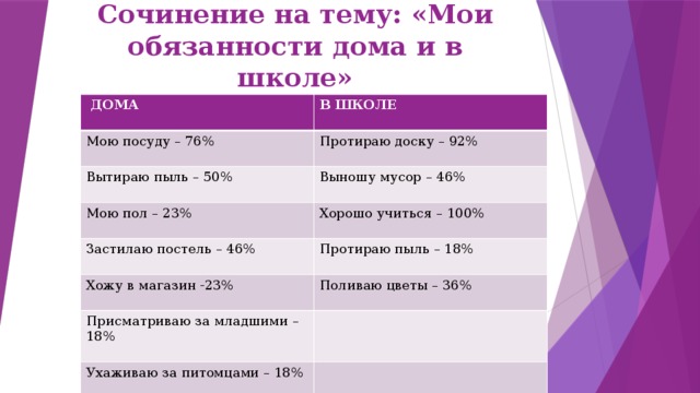 Мои домашние обязанности. Сочинение на тему Мои обязанности. Мои обязанности по дому 2 класс