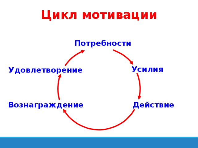 Цикл мотивации Потребности Усилия Удовлетворение Вознаграждение Действие 4 