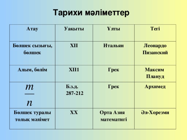 Тарихи мәліметтер Атау Уақыты Бөлшек сызығы, бөлшек ХІІ Ұлты Алым, бөлім ХІІ1 Итальян Тегі Леонардо Пизанский Грек Б.з.д.  287-212 Бөлшек туралы толық мәлімет Максим Плануд Грек ХХ Архимед Орта Азия математигі Әл-Хорезми