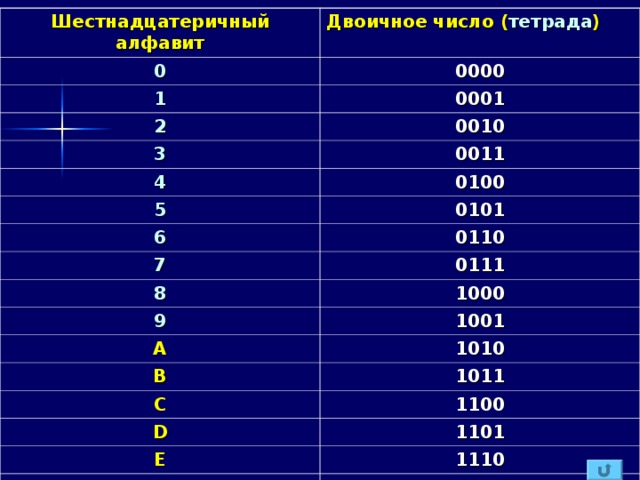 Таблица триад и тетрад