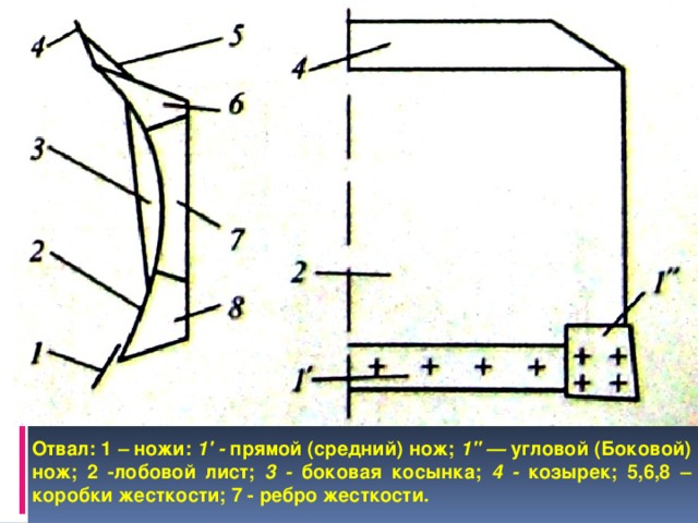Отвал: 1 – ножи: 1' - прямой (средний) нож; 1