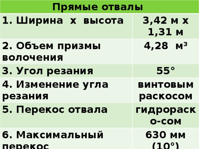 Прямые отвалы 1. Ширина х высота 3,42 м х 1,31 м 2. Объем призмы волочения 4,28 м³ 3. Угол резания 55° 4. Изменение угла резания винтовым раскосом 5. Перекос отвала гидрораско-сом 6. Максимальный перекос 630 мм (10°) 7. Масса 2,373 т 