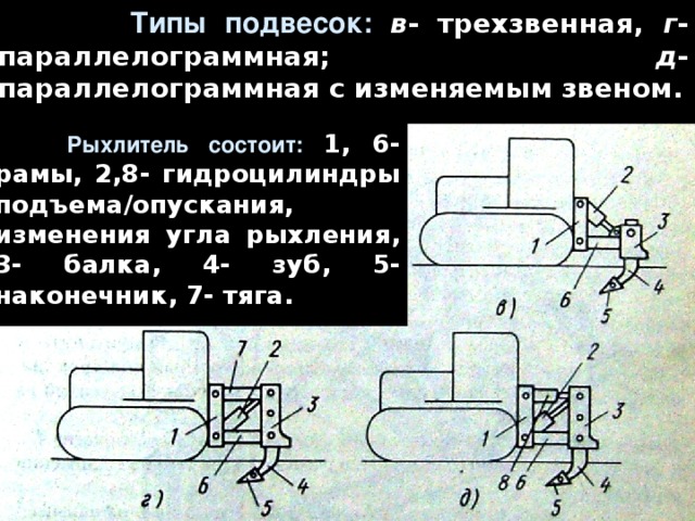   Типы подвесок: в - трехзвенная, г -параллелограммная; д - параллелограммная с изменяемым звеном.    Рыхлитель состоит: 1, 6- рамы, 2,8- гидроцилиндры подъема/опускания, изменения угла рыхления, 3- балка, 4- зуб, 5- наконечник, 7- тяга.  