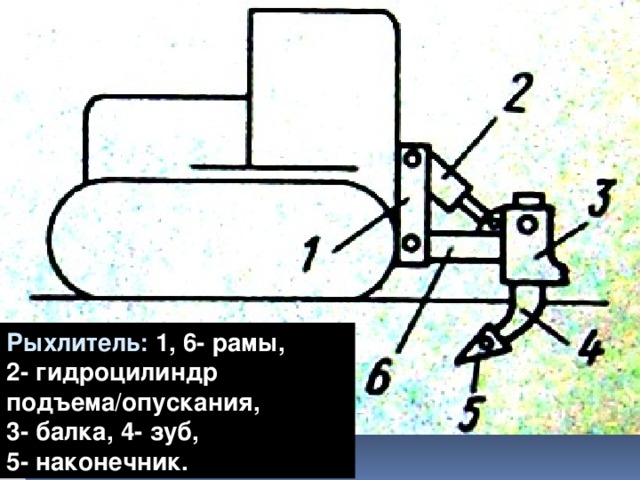Рыхлитель: 1, 6- рамы, 2- гидроцилиндр подъема/опускания, 3- балка, 4- зуб, 5- наконечник. 