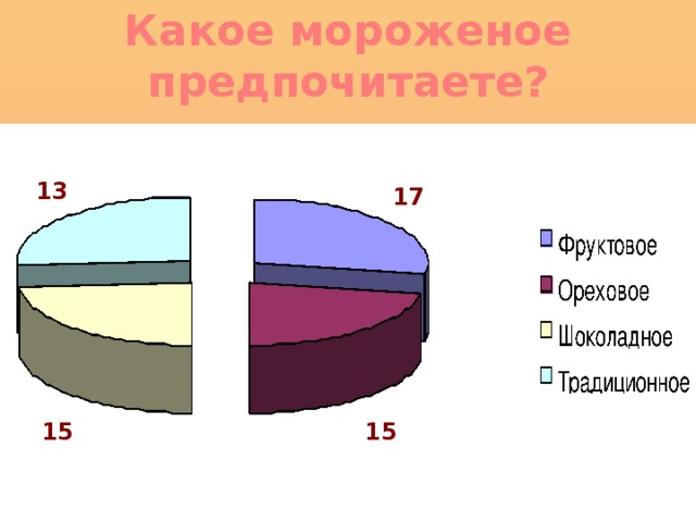 Какое мороженое предпочитаете? 13 17 15 15