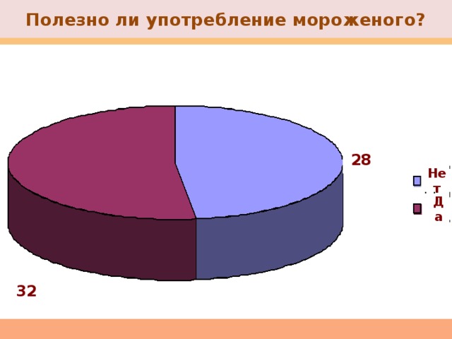 Полезно ли употребление мороженого? 28 Нет Да 32