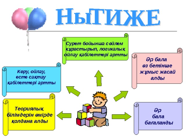 Сурет бойынша сөйлем құрастырып, логикалық  ойлау қабілеттері артты Әр бала өз бетінше  жұмыс жасай  алды Көру, ойлау, есте сақтау қабілеттері артты  Теориялық  білімдерін өмірде  қолдана алды Әр бала  бағаланды 
