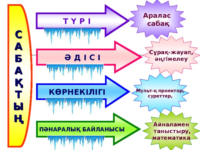 Аралас  сабақ С А Б А Қ Т Ы Ң Т Ү Р І Сұрақ-жауап, әңгімелеу Ә Д І С І  Мульт-қ проектор, суреттер,  КӨРНЕКІЛІГІ Айналамен  таныстыру, математика ПӘНАРАЛЫҚ БАЙЛАНЫСЫ 