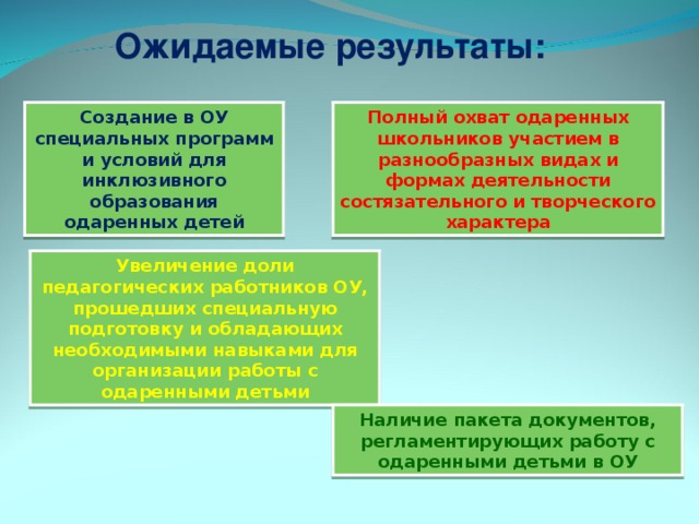 Ожидаемые результаты: Создание в ОУ специальных программ и условий для инклюзивного образования одаренных детей Полный охват одаренных школьников участием в разнообразных видах и формах деятельности состязательного и творческого характера Увеличение доли педагогических работников ОУ, прошедших специальную подготовку и обладающих необходимыми навыками для организации работы с одаренными детьми Наличие пакета документов, регламентирующих работу с одаренными детьми в ОУ 