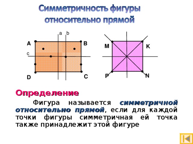 b a А B M K c N P C D  Определение  Фигура называется симметричной относительно прямой , если для каждой точки фигуры симметричная ей точка также принадлежит этой фигуре 